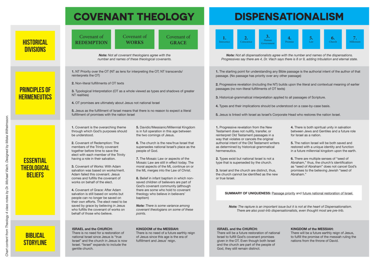 My Thoughts on Covenant Theology and Dispensationalism Nordic Preacher